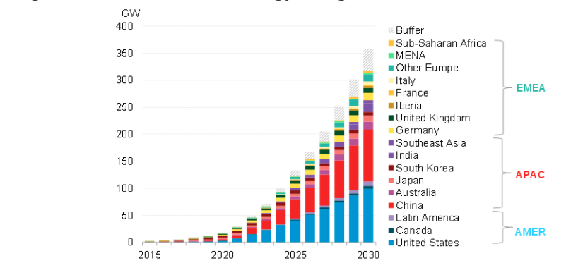 Global energy storage market set to grow 20X by 2030; will hit one terawatt-hour