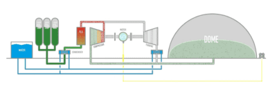 Energy Dome inks supply agreement for first U.S. CO2 battery deployment